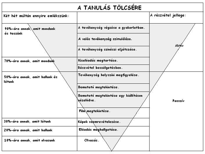 A tanulás tölcsére